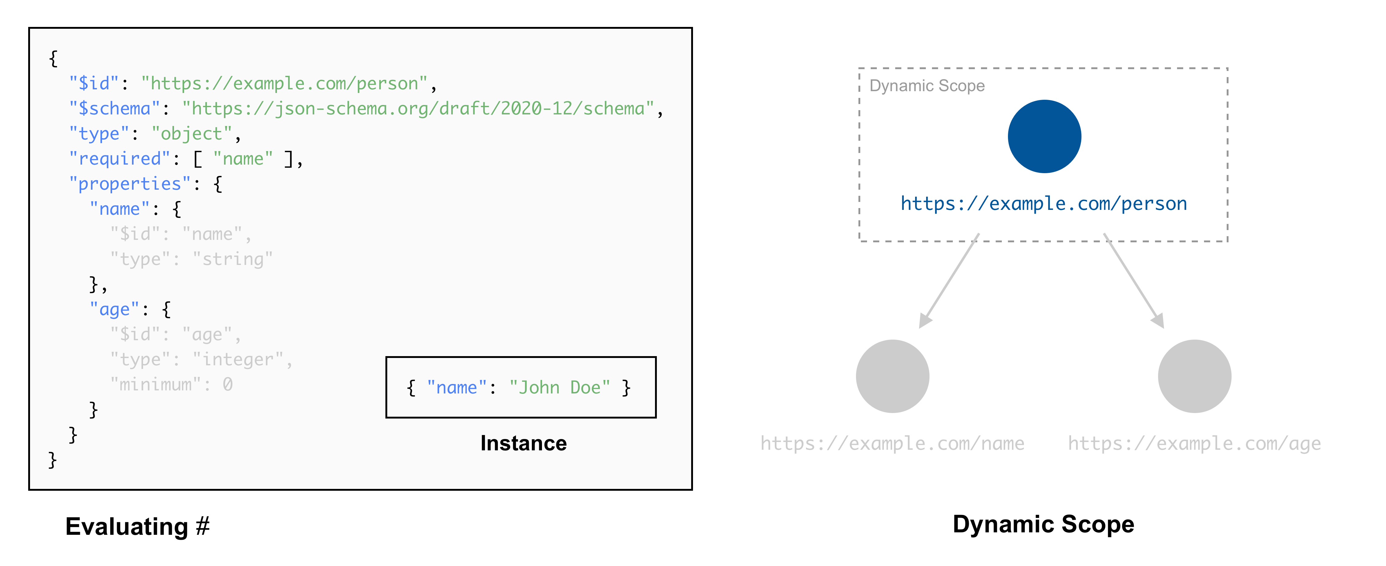 The dynamic scope of a JSON Schema (1)